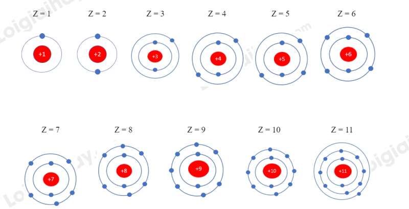 Dựa Theo Mô Hình Nguyên Tử Của Rutherford – Bohr, Hãy Vẽ Mô Hình Nguyên Tử
