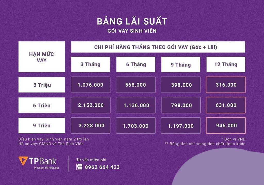 Vay Sinh Viên Tpbank Duyệt Siêu Tốc: Điều Kiện & Thủ Tục Vay 08/2023