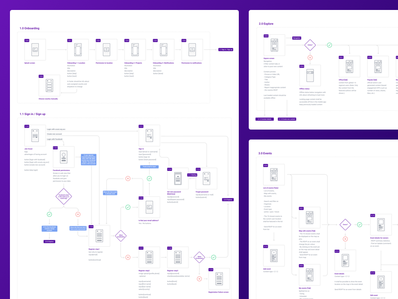 User Flow Mobile App: Tối Ưu Hóa Trải Nghiệm Người Dùng