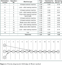 Kilbridge And Wester Method: Optimizing Assembly Line Balancing