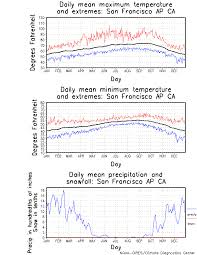 Average Temperature In San Francisco In April: What To Expect