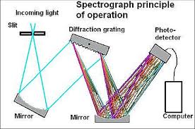 Spectroscope Calibration: Why It’S Essential