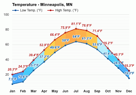 Climate In Minneapolis-St.Paul, Minnesota