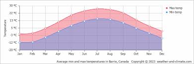 Yearly & Monthly Weather - Barrie, Canada