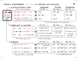 Bridge Jump Rebid By Opener: Understanding The Power Play