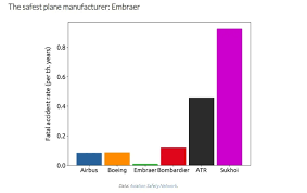 Is Airbus Or Boeing Safer: A Detailed Comparison