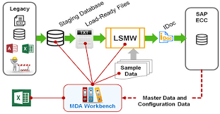 What Is Sap Lsmw? Steps To Migrate Data Using Lsmw