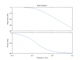 How To Convert Rad S To Hz | How Do You Convert Radians To Hertz?