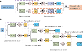 Wavelets And Filter Banks Theory And Design | What Is Wavelet Filterbank?