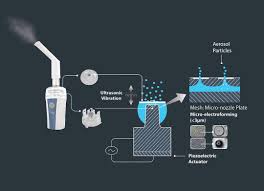 Vibrating Mesh Nebulizer Particle Size | What Size Particles Are In A Mesh Nebulizer?