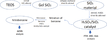 How To Convert Benzene To Nitrobenzene | How To Convert Benzene Into Nitrobenzene?